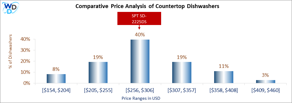 This is a comparative price analysis histogram of countertop dishwashers available in the market. It defines where SPT SD-2225DS falls compared to other countertop countertop dishwashers in the market.