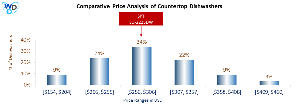 203_SPT SD-2225DW Comparative Price Analysis-DW Comparative Price Analysis of Countertop Dishwashers: A bar chart comparing the price ranges of countertop dishwashers. SPT SD-2225WD falls in the $205 to $255 range, covering 22% of the market, with the $256 to $306 range being the most common at 35%.