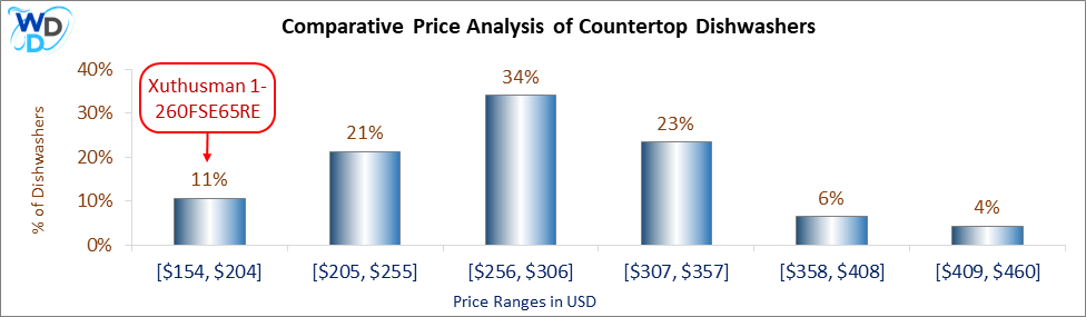 Comparative Price Analysis of Countertop Dishwashers: A bar chart comparing the price distribution of countertop dishwashers, showing that 11% of models fall within the $154-$204 range, where the Xuthusman 1-260FSE65RE is positioned.