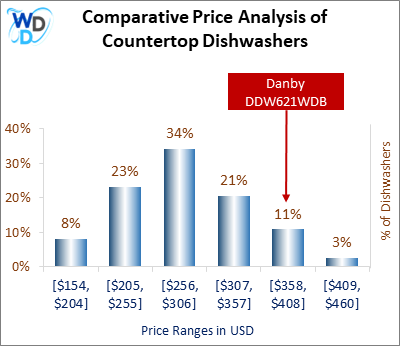 This is a comparative price analysis histogram of countertop dishwashers available in the market. It defines where Danby DDW621WDB falls compared to other countertop countertop dishwashers in the market.