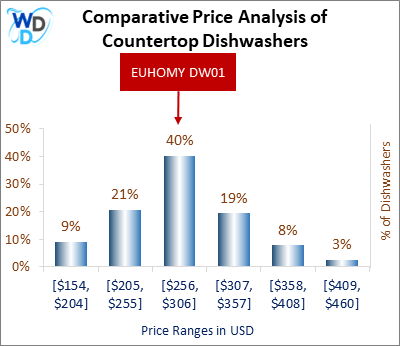 This is a comparative price analysis histogram of countertop dishwashers available in the market. It defines where EUHOMY DW01 falls compared to other countertop countertop dishwashers in the market.