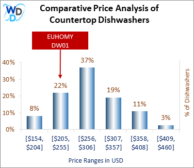 This is a comparative price analysis histogram of countertop dishwashers available in the market. It defines where EUHOMY DW01 falls compared to other countertop countertop dishwashers in the market.