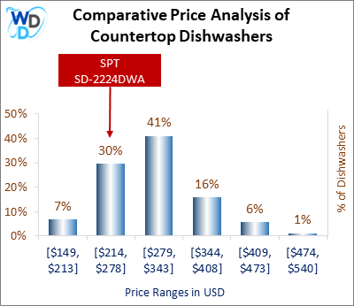 This is a comparative price analysis histogram of countertop dishwashers available in the market. It defines where SPT SD-2224DWA falls compared to other countertop countertop dishwashers in the market.