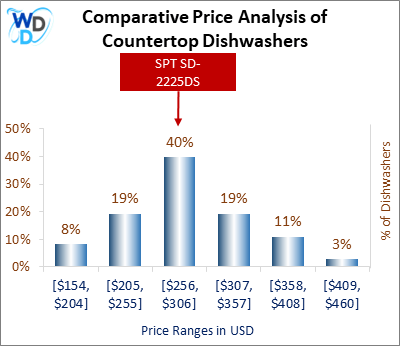 This is a comparative price analysis histogram of countertop dishwashers available in the market. It defines where SPT SD-2225DS falls compared to other countertop countertop dishwashers in the market.