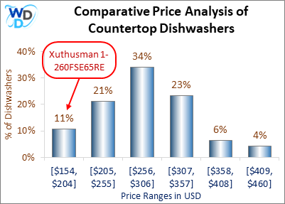 Comparative Price Analysis of Countertop Dishwashers: A bar chart comparing the price distribution of countertop dishwashers, showing that 11% of models fall within the $154-$204 range, where the Xuthusman 1-260FSE65RE is positioned.