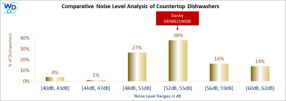 This histogram presents a comparative noise level analysis of countertop dishwashers, illustrating how the Danby DDW621WDB is positioned in relation to other models available in the market.
