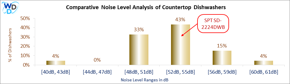 This histogram presents a comparative noise level analysis of countertop dishwashers, illustrating how the SPT SD-2224DWB is positioned in relation to other models available in the market.