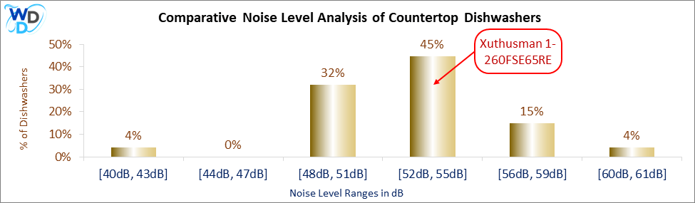 Comparative Noise Level Analysis of Countertop Dishwashers: A bar chart illustrating the noise levels of countertop dishwashers, indicating that 45% of models operate within the 52-55 dB range, including the Xuthusman 1-260FSE65RE.