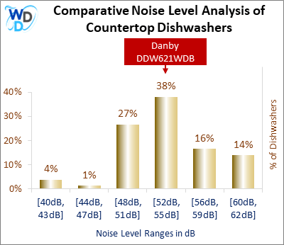 This histogram presents a comparative noise level analysis of countertop dishwashers, illustrating how the Danby DDW621WDB is positioned in relation to other models available in the market.