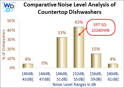 This histogram presents a comparative noise level analysis of countertop dishwashers, illustrating how the SPT SD-2224DWB is positioned in relation to other models available in the market.