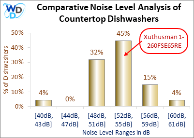 Comparative Noise Level Analysis of Countertop Dishwashers: A bar chart illustrating the noise levels of countertop dishwashers, indicating that 45% of models operate within the 52-55 dB range, including the Xuthusman 1-260FSE65RE.