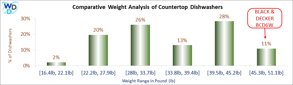 A weight comparison histogram of countertop dishwashers, showing where the BLACK + DECKER BCD6W stands among various other options currently on the market.
