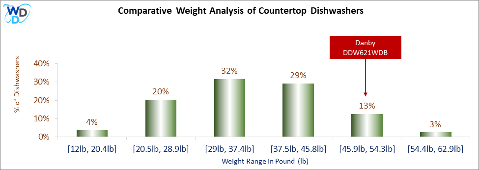 A weight comparison histogram of countertop dishwashers, showing where the Danby DDW621WDB stands among various other options currently on the market.