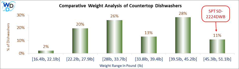 A weight comparison histogram of countertop dishwashers, showing where the SPT SD-2224DWB stands among various other options currently on the market.