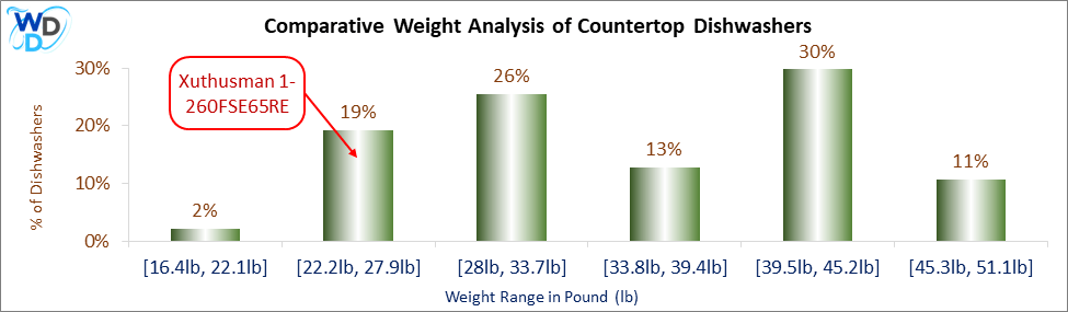 Comparative Weight Analysis of Countertop Dishwashers: A bar chart comparing the weight distribution of countertop dishwashers, showing that 19% of models, including the Xuthusman 1-260FSE65RE, fall within the 22.2-27.9 lb range.
