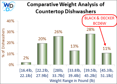 A weight comparison histogram of countertop dishwashers, showing where the BLACK + DECKER BCD6W stands among various other options currently on the market.
