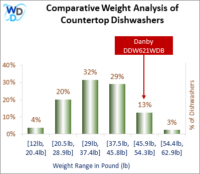 A weight comparison histogram of countertop dishwashers, showing where the Danby DDW621WDB stands among various other options currently on the market.