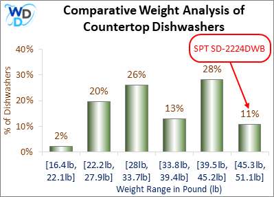 A weight comparison histogram of countertop dishwashers, showing where the SPT SD-2224DWB stands among various other options currently on the market.