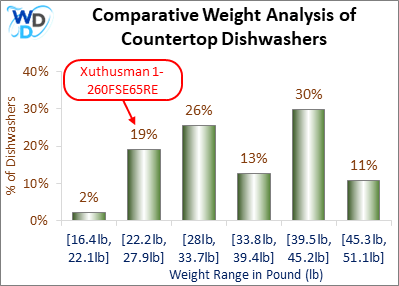 Comparative Weight Analysis of Countertop Dishwashers: A bar chart comparing the weight distribution of countertop dishwashers, showing that 19% of models, including the Xuthusman 1-260FSE65RE, fall within the 22.2-27.9 lb range.