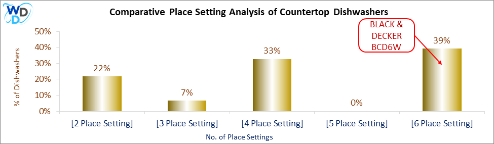 This chart offers a visual price comparison of countertop dishwashers, helping identify the market placement of the BLACK + DECKER BCD6W dishwasher relative to competing models.