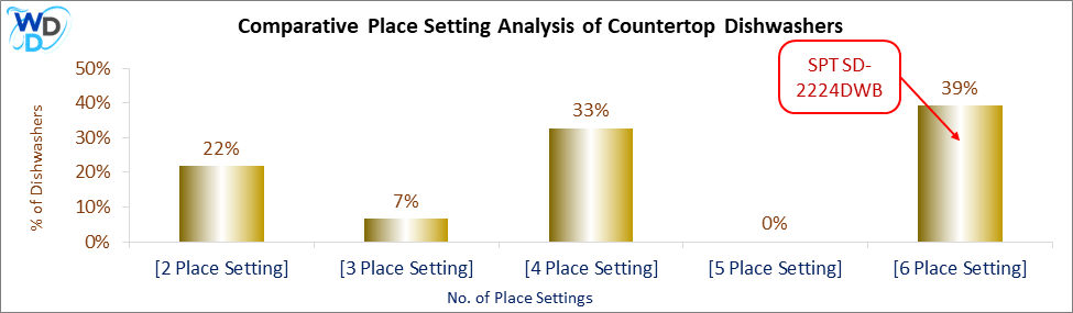 This chart offers a visual price comparison of countertop dishwashers, helping identify the market placement of the SPT SD-2224DWB dishwasher relative to competing models.