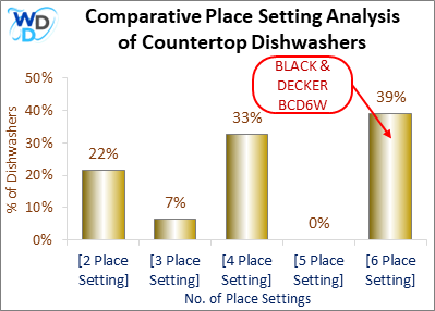 This chart offers a visual price comparison of countertop dishwashers, helping identify the market placement of the BLACK + DECKER BCD6W dishwasher relative to competing models.