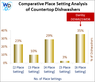This chart offers a visual price comparison of countertop dishwashers, helping identify the market placement of the Danby DDW621WDB dishwasher relative to competing models.