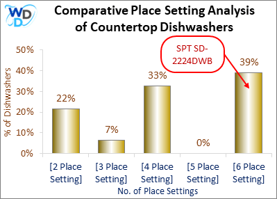 This chart offers a visual price comparison of countertop dishwashers, helping identify the market placement of the SPT SD-2224DWB dishwasher relative to competing models.