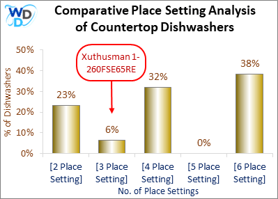 Comparative Place Setting Analysis of Countertop Dishwashers: A bar chart illustrating the distribution of place settings in countertop dishwashers, highlighting that only 6% of models, including the Xuthusman 1-260FSE65RE, have a 3-place setting capacity.