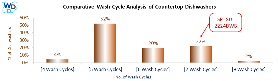This visual analysis compares the wash cycles of various countertop dishwashers and pinpoints the SPT SD-2224DWB dishwasher's position within the current market.