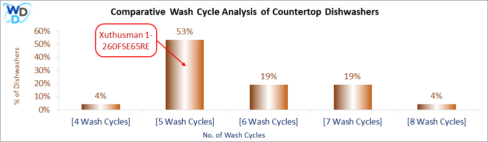 Comparative Wash Cycle Analysis of Countertop Dishwashers: A bar chart depicting the number of wash cycles in countertop dishwashers, showing that 53% of models, including the Xuthusman 1-260FSE65RE, feature five wash cycles.