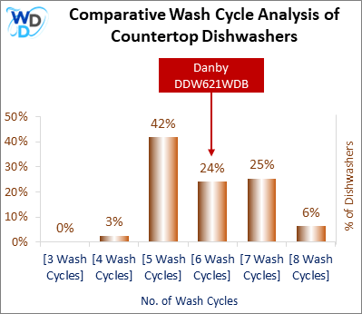 This visual analysis compares the wash cycles of various countertop dishwashers and pinpoints the Danby DDW621WDB dishwasher's position within the current market.