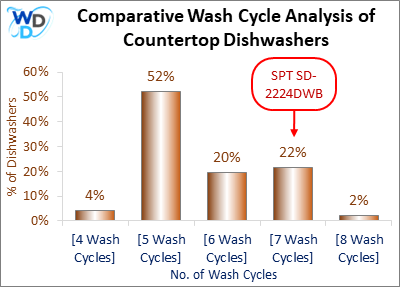 This visual analysis compares the wash cycles of various countertop dishwashers and pinpoints the SPT SD-2224DWB dishwasher's position within the current market.