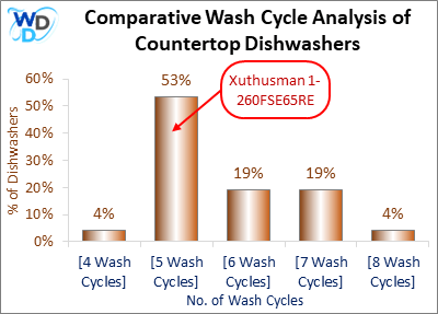 Comparative Wash Cycle Analysis of Countertop Dishwashers: A bar chart depicting the number of wash cycles in countertop dishwashers, showing that 53% of models, including the Xuthusman 1-260FSE65RE, feature five wash cycles.