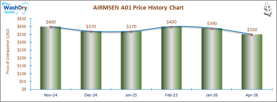 The price history chart of the AIRMSEN A01 countertop dishwasher shows its price fluctuation in the previous months.
