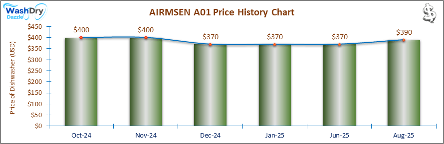 07_AIRMSEN A01 Price History Chart-DW The price history chart of the AIRMSEN A01 countertop dishwasher shows its price fluctuation in the previous months.