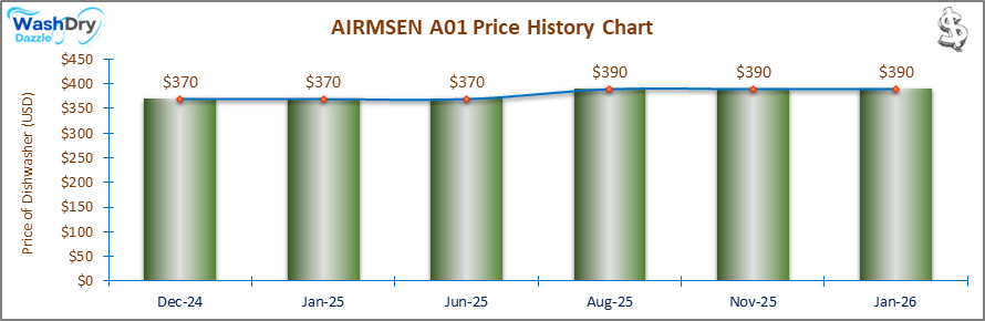 The price history chart of the AIRMSEN A01 countertop dishwasher shows its price fluctuation in the previous months.