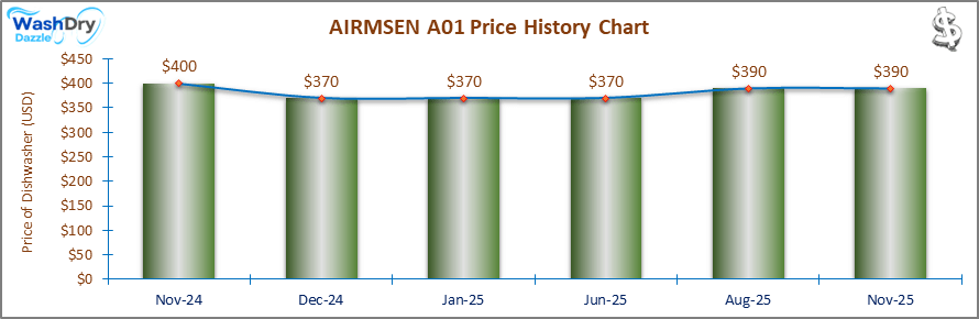 01_AIRMSEN A01 Price History Chart-DW AIRMSEN A01 Price History Chart – A price history chart displaying AIRMSEN A01 dishwasher price fluctuations from September 2024 to February 2025, showing alternating peaks at $400 and dips at $370.