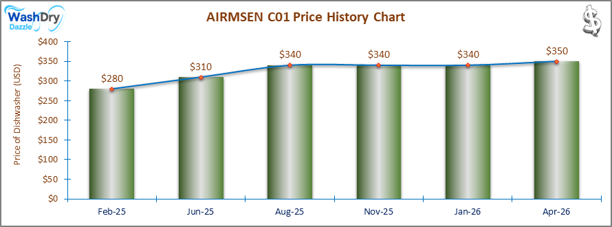 The price history chart of the AIRMSEN C01 countertop dishwasher shows its price fluctuation in the previous months.