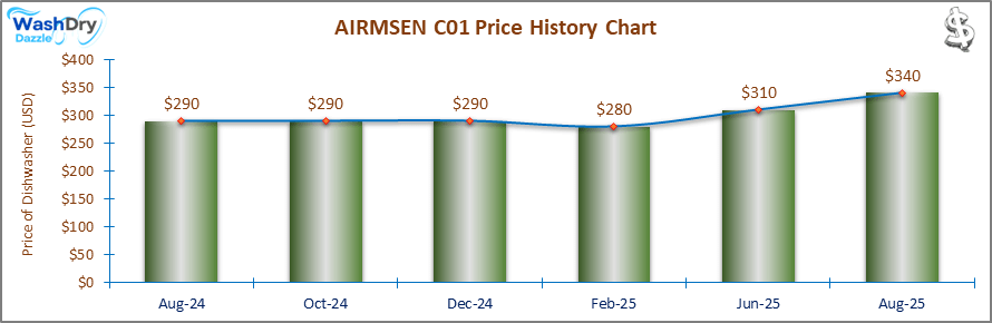 07_AIRMSEN C01 Price History Chart-DW The price history chart of the AIRMSEN C01 countertop dishwasher shows its price fluctuation in the previous months.