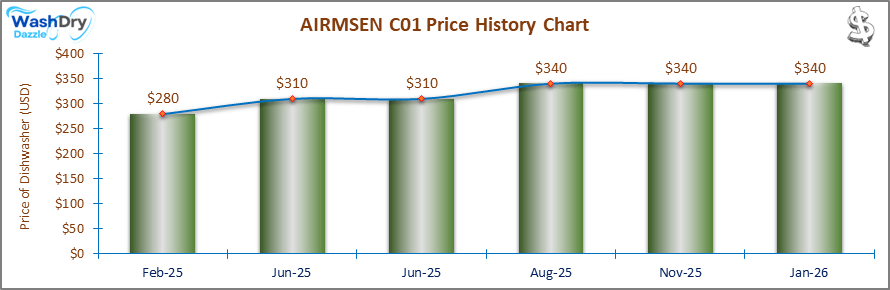 The price history chart of the AIRMSEN C01 countertop dishwasher shows its price fluctuation in the previous months.
