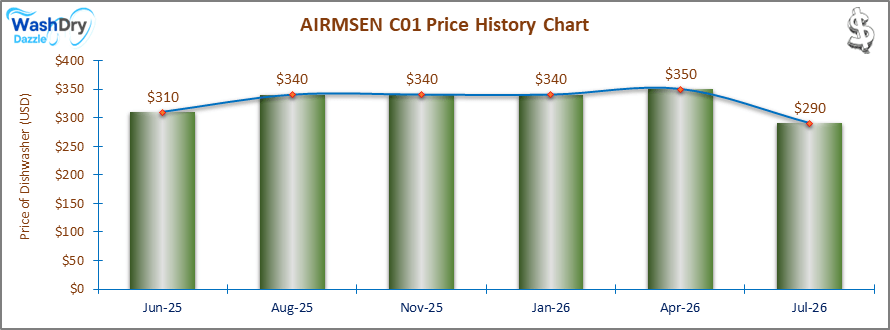 The price history chart of the AIRMSEN C01 countertop dishwasher shows its price fluctuation in the previous months.