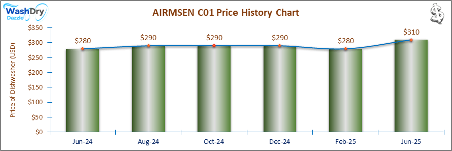 07_AIRMSEN C01 Price History Chart-DW The price history chart of the AIRMSEN C01 countertop dishwasher shows its price fluctuation in the previous months.
