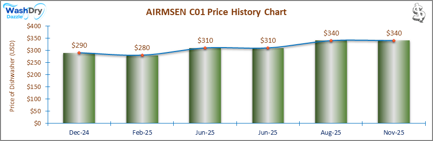 The price history chart of the AIRMSEN C01 countertop dishwasher shows its price fluctuation in the previous months.