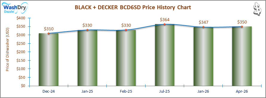 The price history chart of the BLACK + DECKER BCD6SD countertop dishwasher shows its price fluctuation in the previous months.