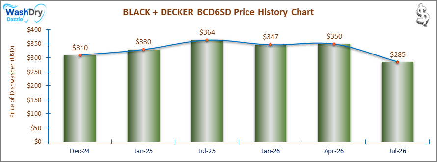 07_BLACK + DECKER BCD6SD Price History Chart-DW The price history chart of the BLACK + DECKER BCD6SD countertop dishwasher shows its price fluctuation in the previous months.