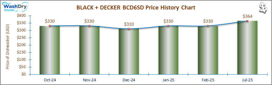 07_BLACK + DECKER BCD6SD Price History Chart-DW The price history chart of the BLACK + DECKER BCD6SD countertop dishwasher shows its price fluctuation in the previous months.