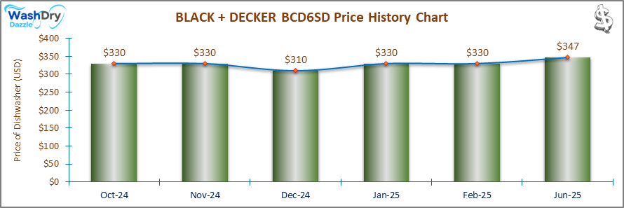 07_BLACK + DECKER BCD6SD Price History Chart-DW The price history chart of the BLACK + DECKER BCD6SD countertop dishwasher shows its price fluctuation in the previous months.