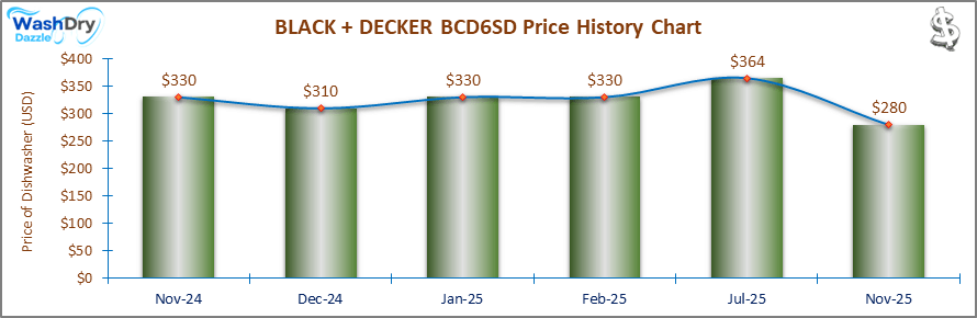 07_BLACK + DECKER BCD6SD Price History Chart-DW The price history chart of the BLACK + DECKER BCD6SD countertop dishwasher shows its price fluctuation in the previous months.