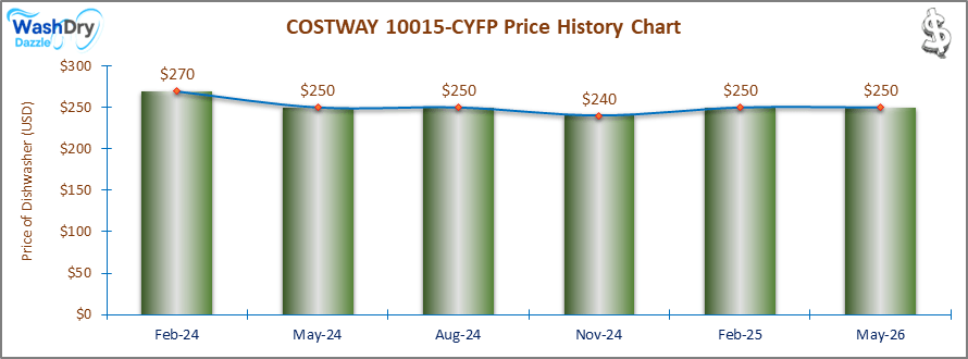 1. COSTWAY 10015-CYFP Price History Chart: A price history chart showing the COSTWAY 10015-CYFP dishwasher’s price fluctuations from **November 2023 to February 2025. The price peaked at $270 in November 2023 and February 2024, then dropped to $240 in November 2024, before stabilizing at $250 in February 2025.